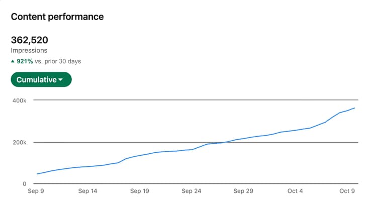 LinkedIn analytics showing 362K impressions